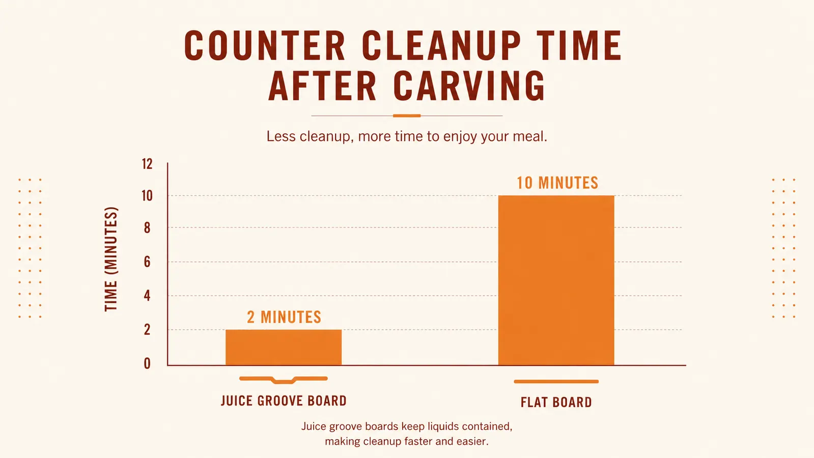 Chart comparing counter mess with a flat cutting board versus a juice groove carving board