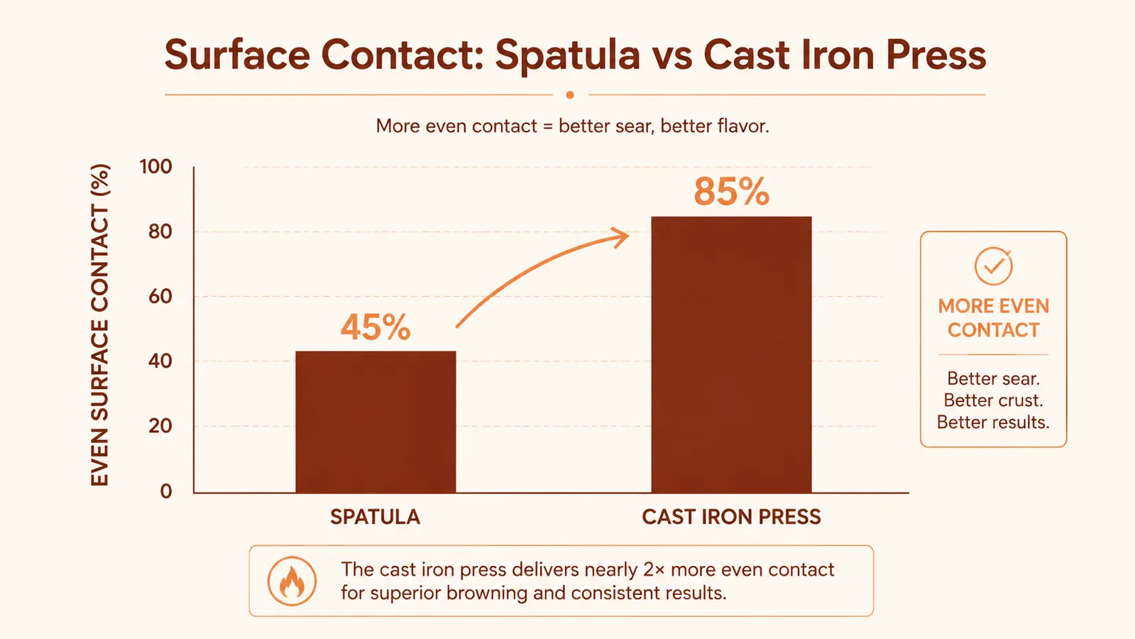 Simple chart comparing crust surface contact percentage between a spatula-smashed patty and a press-smashed patty