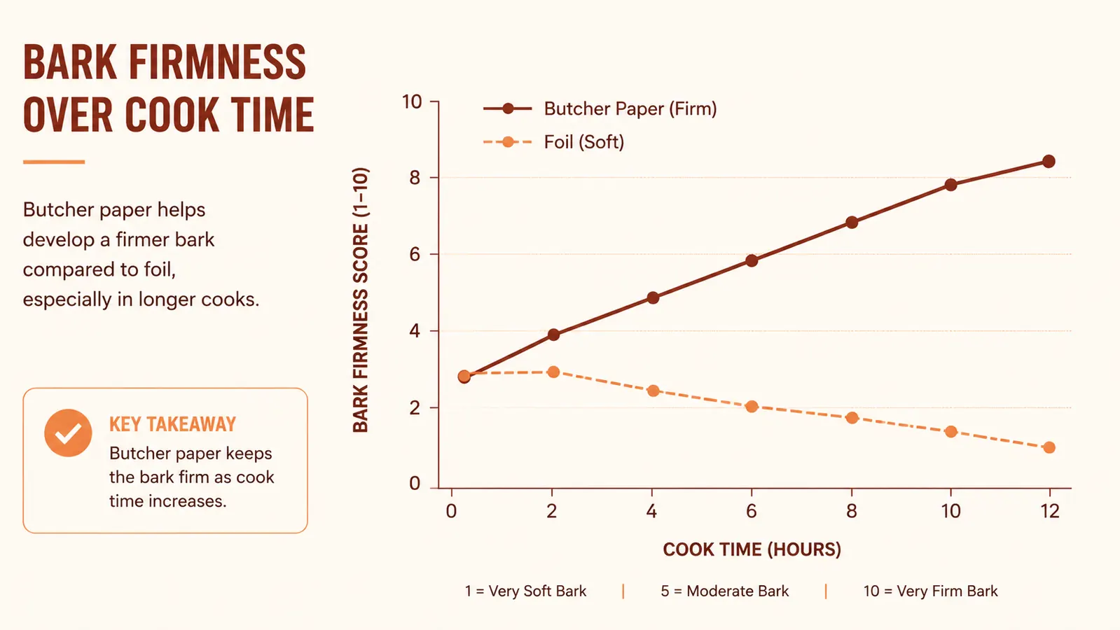 Chart comparing bark texture scores for foil versus butcher paper over a six-hour brisket cook