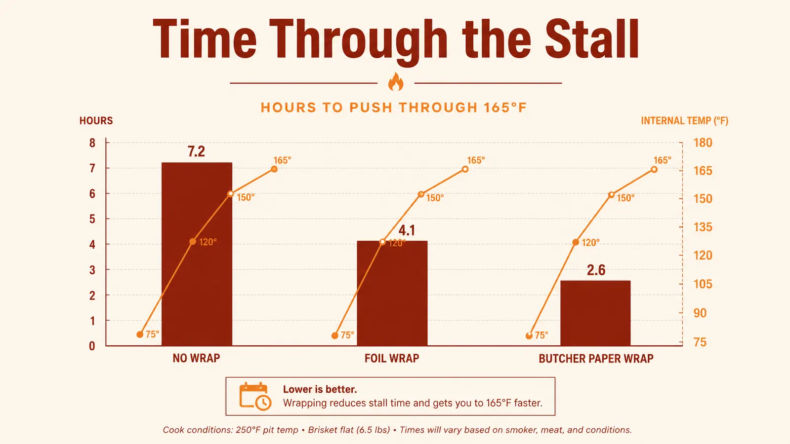 Chart comparing stall breakthrough time for unwrapped, foil-wrapped, and butcher-paper-wrapped brisket