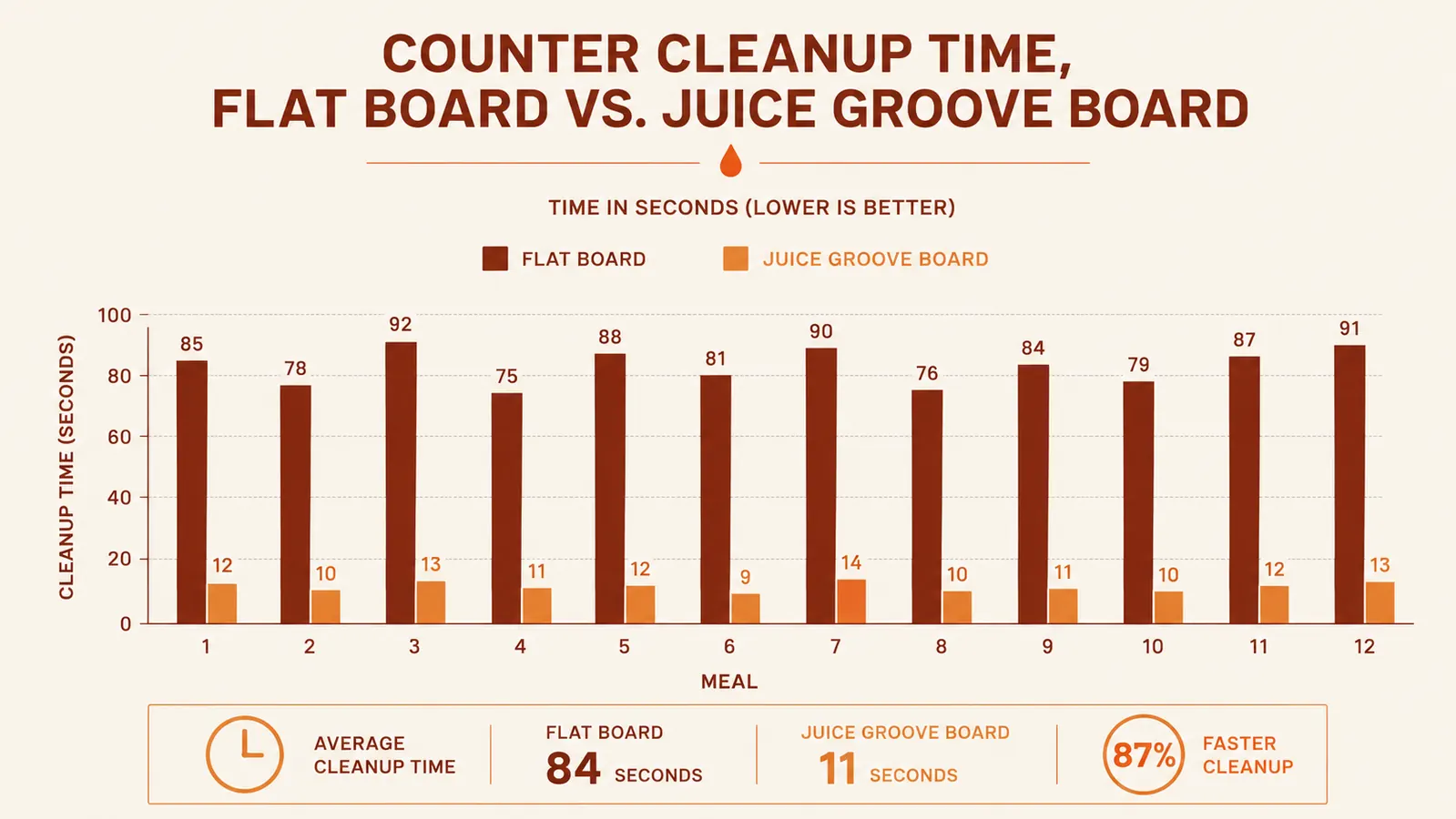 Chart comparing counter mess with a flat cutting board versus a juice groove board over a year of roasts