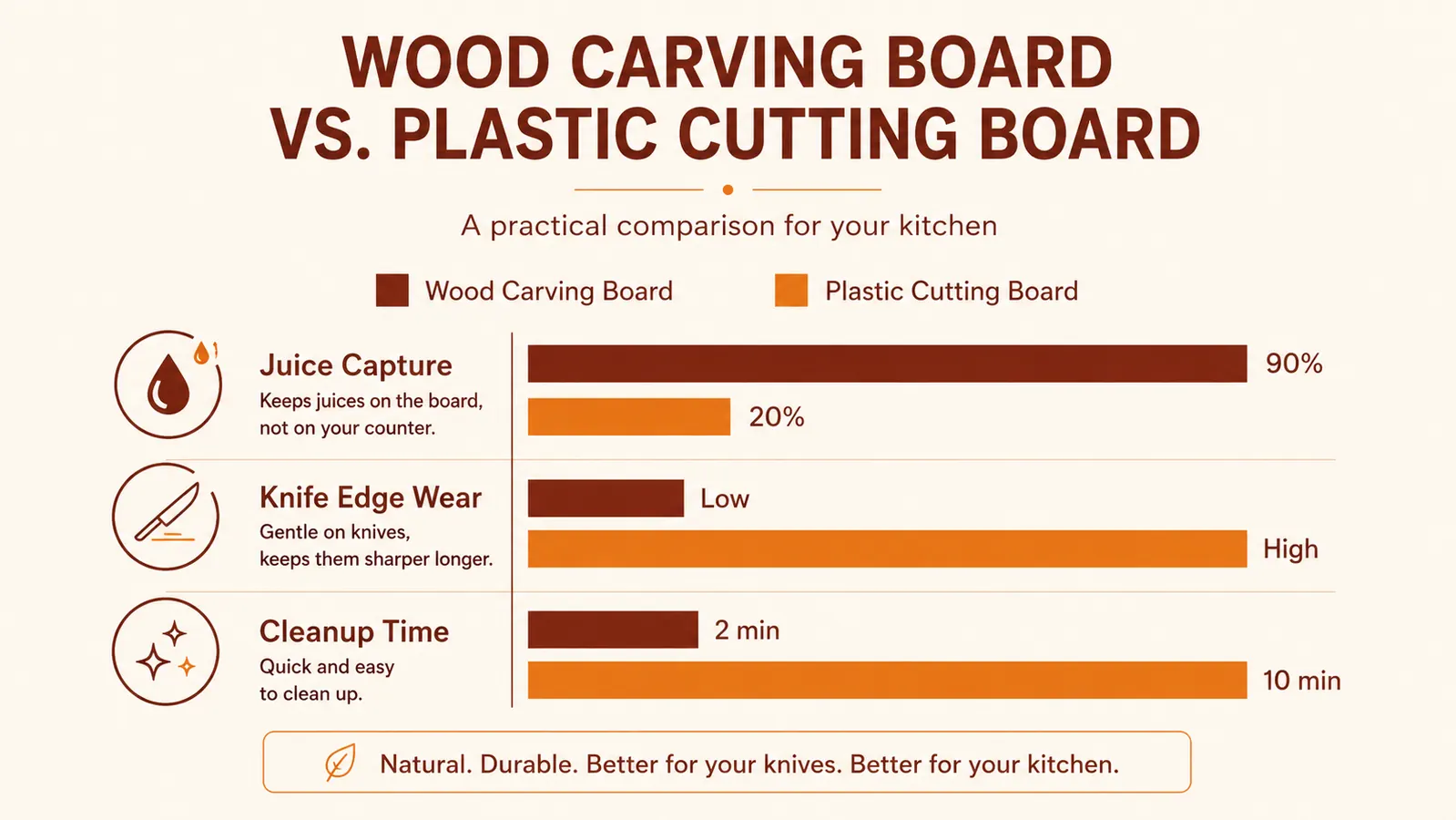Chart comparing juice capture, knife wear, and cleanup time between a wood carving board and a plastic cutting board
