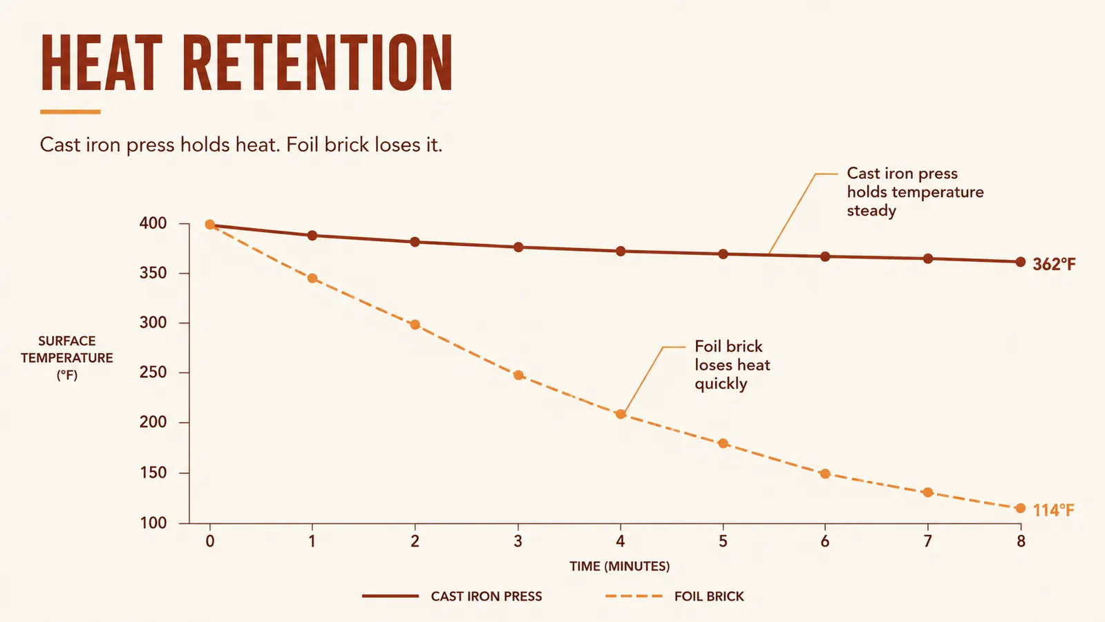 Simple bar chart comparing heat retention over time for cast iron press versus a foil-wrapped brick