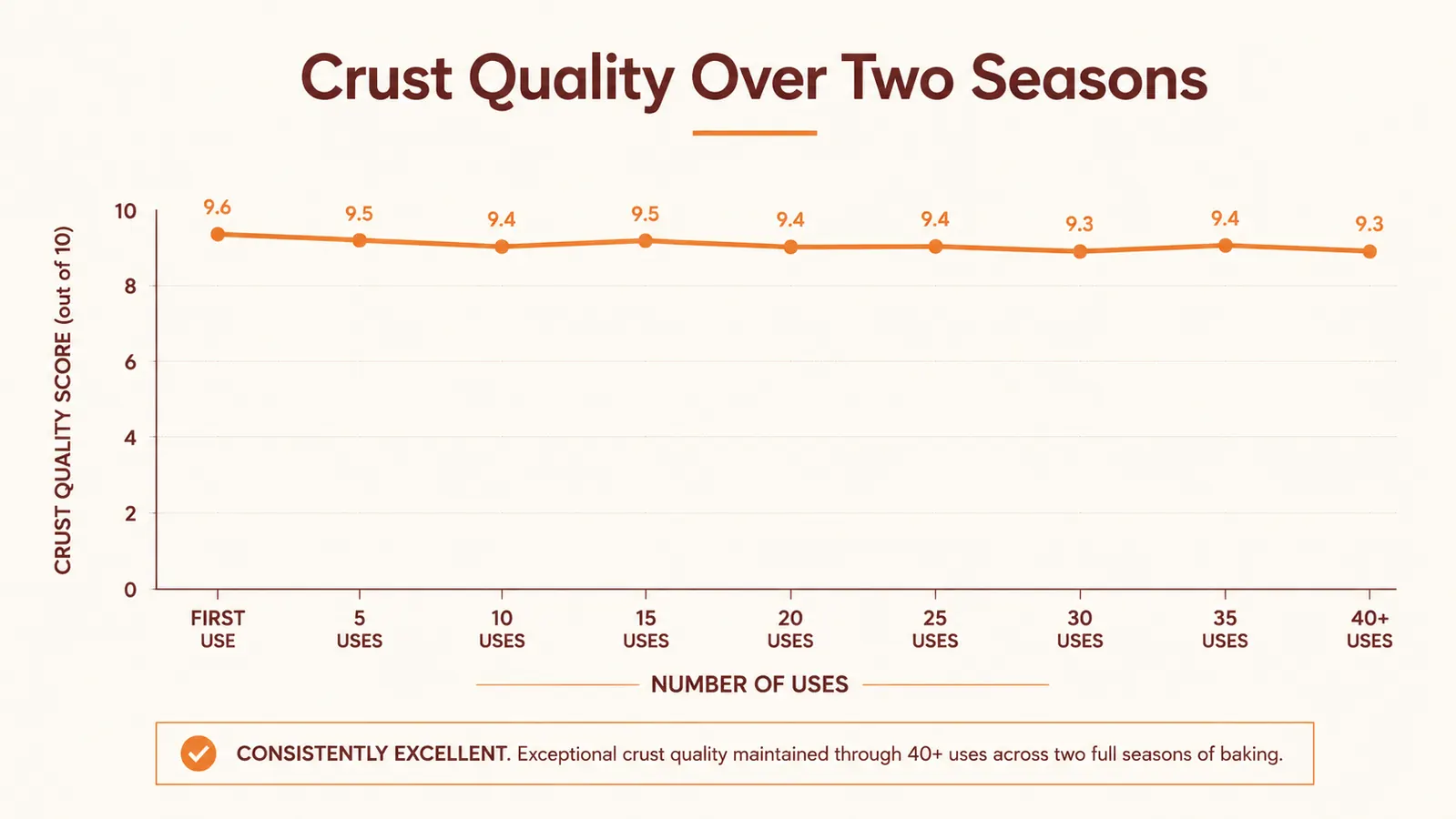Chart showing crust quality rating over two grilling seasons of use
