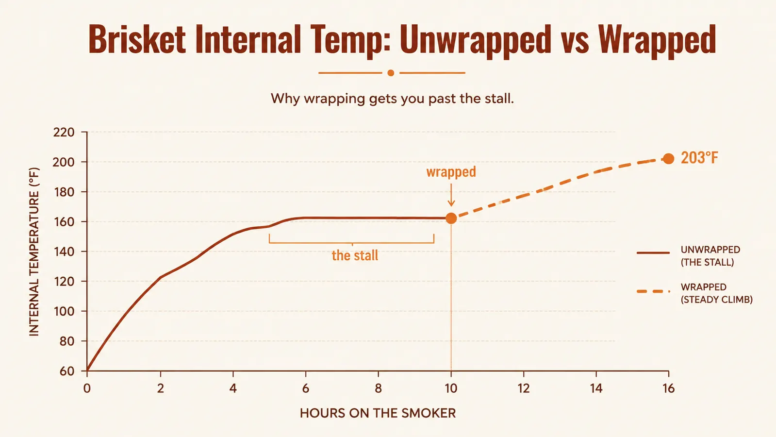 Chart showing brisket internal temperature over cooking time with a flat stall period around 165 degrees before wrapping and a faster climb after wrapping