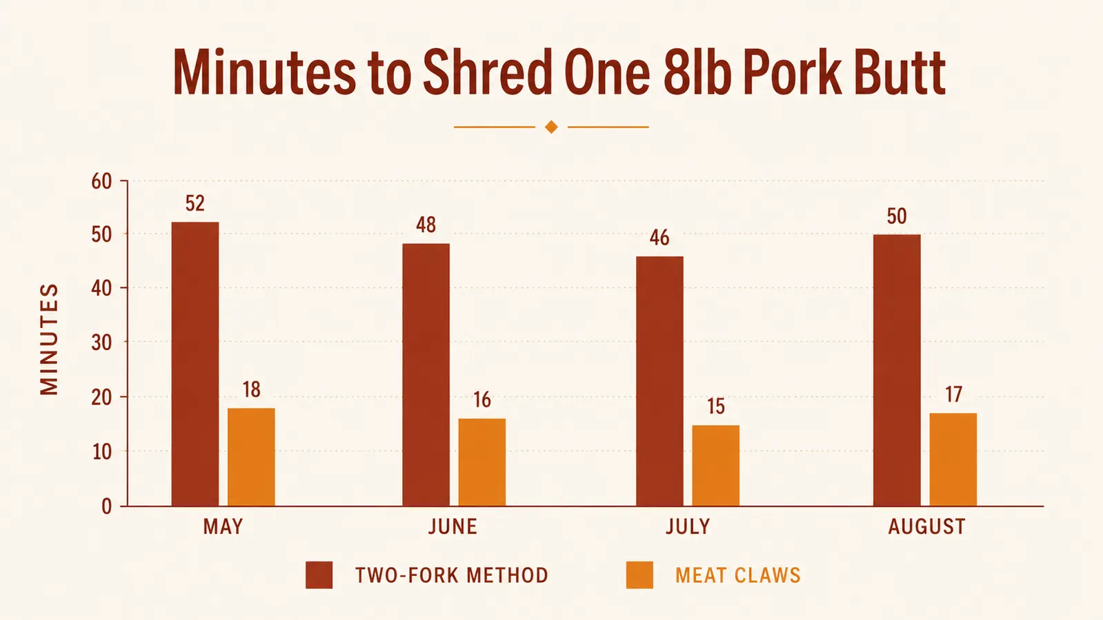 Chart comparing shredding time per pork butt across a full cookout season using meat claws